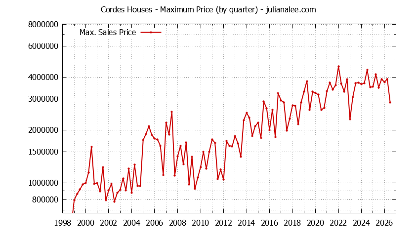 Quarterly Maximum Price for Cordes Houses Sold Graph of the Quarterly Maximum Price for Cordes Houses Sold