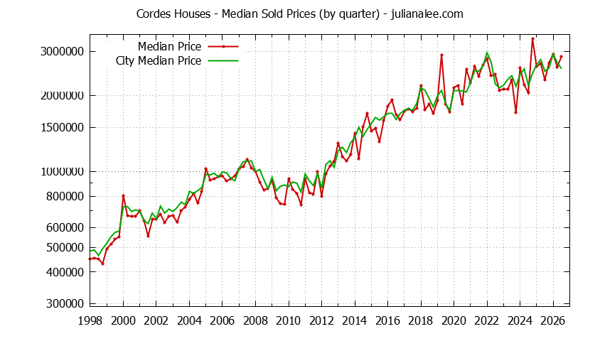 Quarterly Median Price of a Cordes Home Quarterly Median Price of a Cordes Home