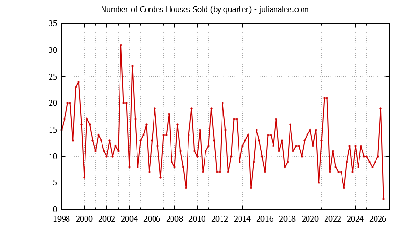 Quarterly Number of Cordes Houses Sold Graph of the Quarterly Number of Cordes Houses Sold