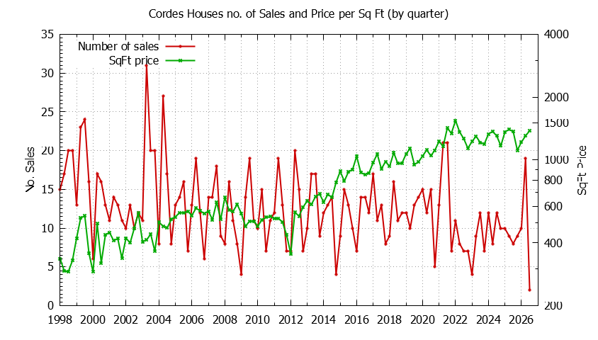 Quarterly Number of Sales vs. Price Per SqFt for Cordes Houses Sold Graph of the Quarterly Number of Sales vs. Price Per SqFt for Cordes Houes Sold