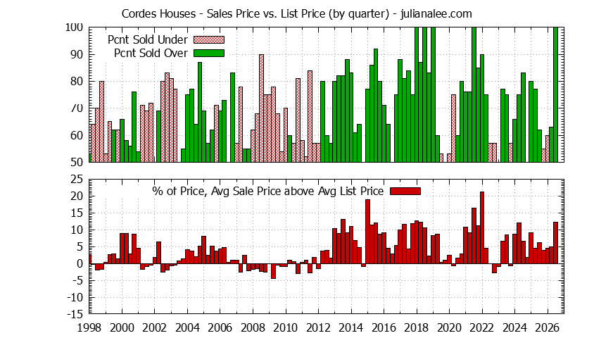 Quarterly Average Sales Price vs. List Price for Cordes Houses Graph of the Quarterly Average Sales Price vs. List Price for Cordes Houses
