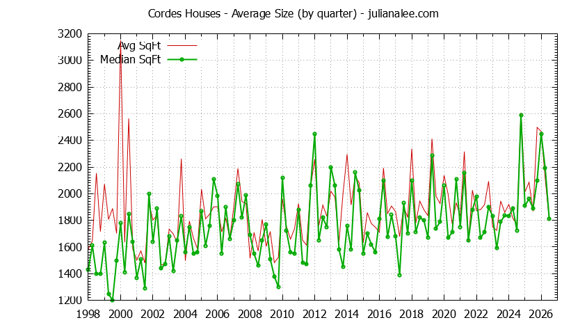 Quarterly Average Size of Cordes Houses Sold Graph of the Quarterly Average Size of Cordes Houses Sold