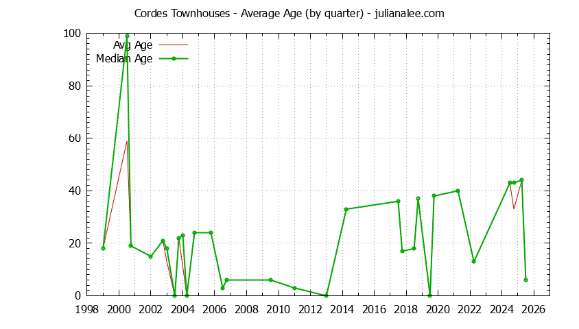 Quarterly Average Age of Cordes Townhouses Sold Graph of the Quarterly Average Age of Cordes Townhouses Sold