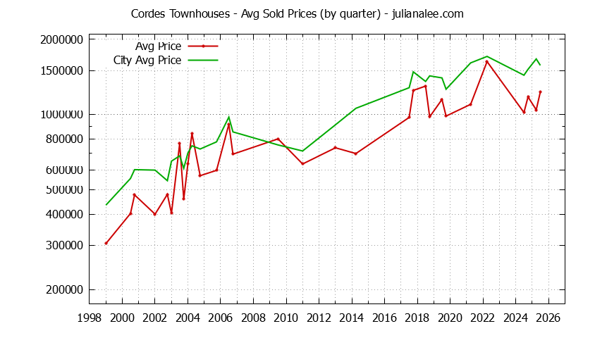 Quarterly Average Price of Cordes vs. San Carlos Townhouses Sold Graph of the Quarterly Average Price of Cordes vs. San Carlos Townhouses Sold