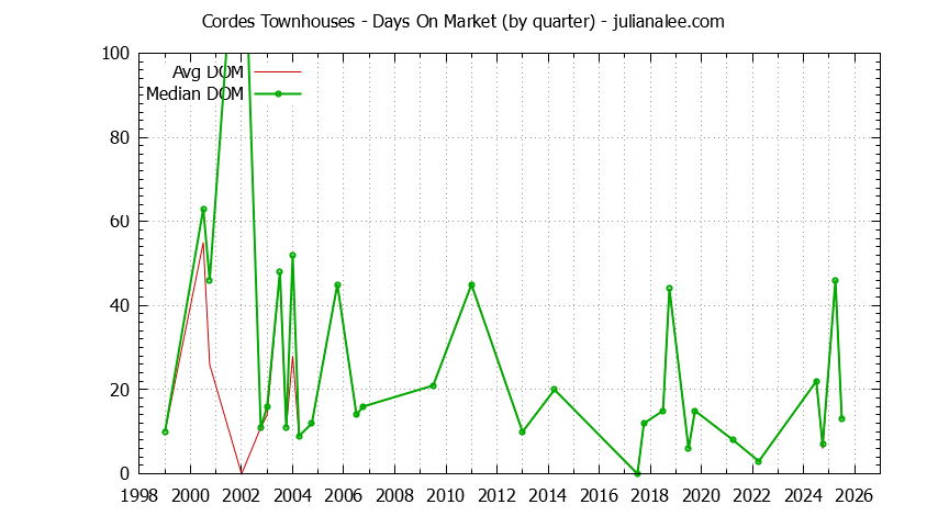 Quarterly Average Days On Market for Cordes Townhouses Sold Graph of the Quarterly Average Days On Market for Cordes Townhouses Sold