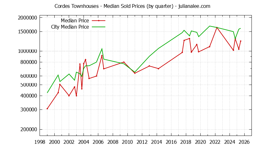 Quarterly Median Price of Cordes vs. San Carlos Townhouses Sold Graph of the Quarterly Median Price of Cordes vs. San Carlos Townhouses Sold
