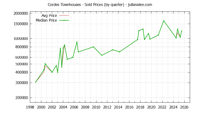 Quarterly Average and Median Price of Cordes Townhouses Sold Graph of the Quarterly Average and Median Price of Cordes Townhouses Sold