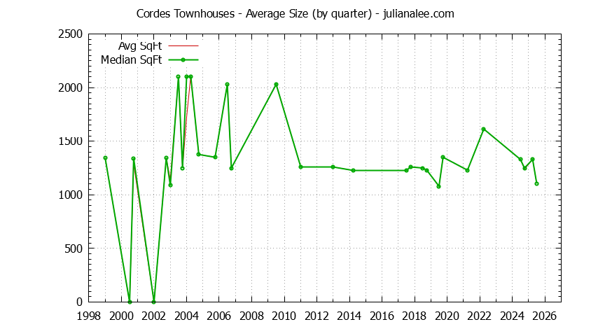 Quarterly Average Size of Cordes Townhouses Sold Graph of the Quarterly Average Size of Cordes Townhouses Sold