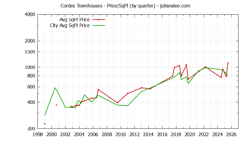 Quarterly Average Price Per Square Foot for Cordes vs. San Carlos Townhouses Sold Graph of the Quarterly Average Price Per Square Foot for Cordes vs. San Carlos Townhouses Sold