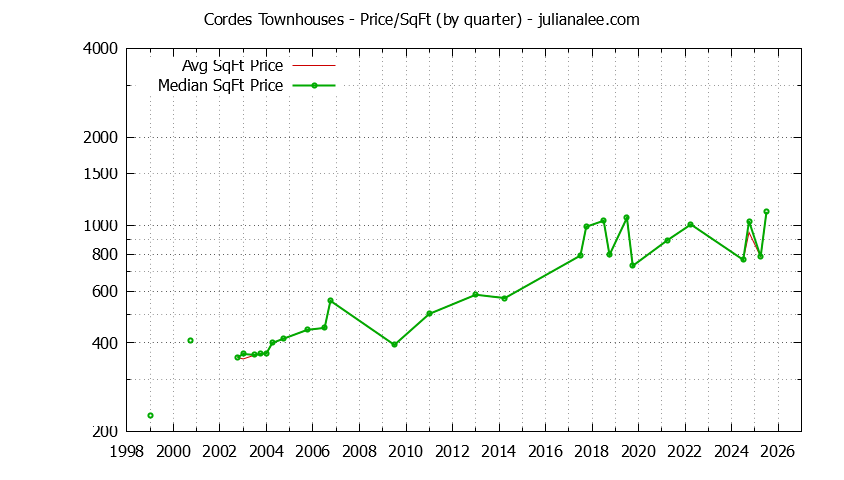 Quarterly Average Price Per Square Foot for Cordes Townhouses Sold Graph of the Quarterly Average Price Per Square Foot for Cordes Townhouses Sold