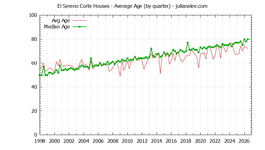 Graph of the Quarterly Average Age of El Sereno Corte Houses Sold