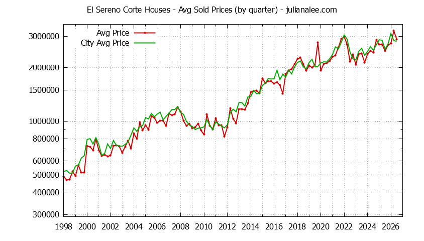 Quarterly Average Price of a El Sereno Corte Home