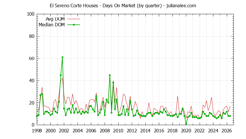 Graph of the Quarterly Average Days On Market for El Sereno Corte Houses Sold