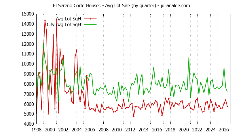Graph of the Quarterly Average Lot Size of El Sereno Corte vs. San Carlos Houses Sold