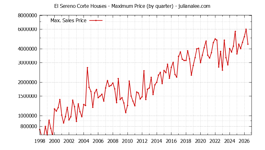 Graph of the Quarterly Maximum Price for El Sereno Corte Houses Sold
