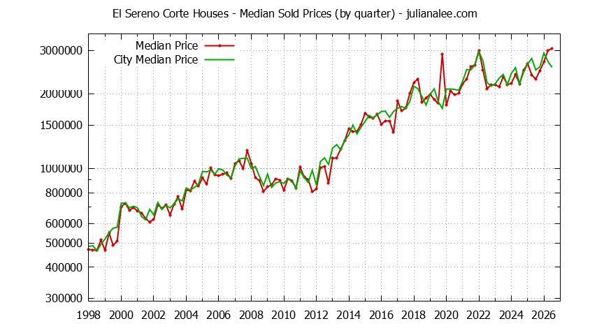 Quarterly Median Price of a El Sereno Corte Home