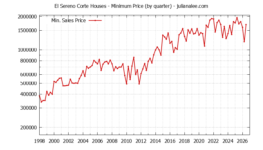 Graph of the Quarterly Minimum Price for El Sereno Corte Houses Sold