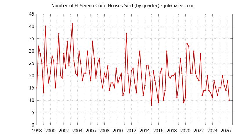 Graph of the Quarterly Number of El Sereno Corte Houses Sold