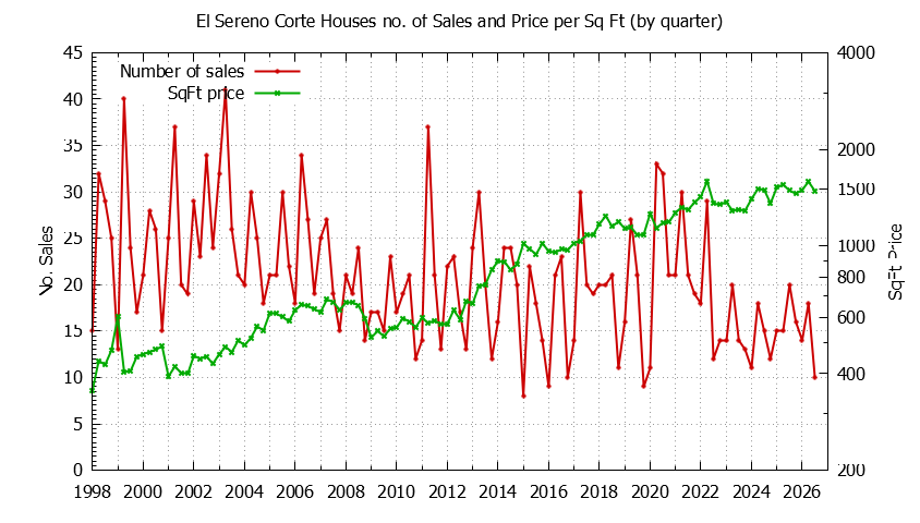 Graph of the Quarterly Number of Sales vs. Price Per SqFt for El Sereno Corte Houes Sold