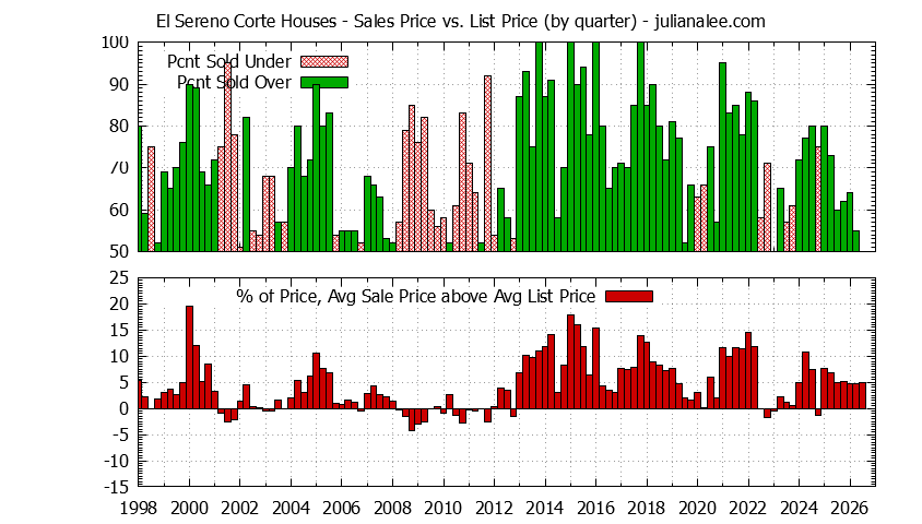 Graph of the Quarterly Average Sales Price vs. List Price for El Sereno Corte Houses