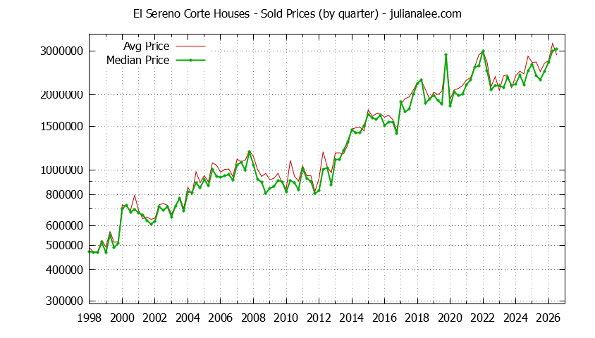 Quarterly Median and Average Price of a El Sereno Corte Home