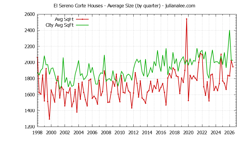 Graph of the Quarterly Average Size of El Sereno Corte vs. San Carlos Houses Sold
