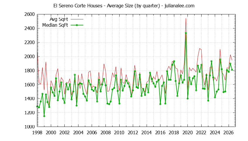 Graph of the Quarterly Average Size of El Sereno Corte Houses Sold
