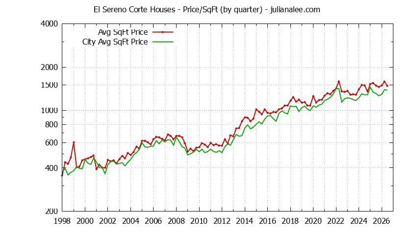 Graph of the Quarterly Average Price Per Square Foot for El Sereno Corte & San Carlos Homes