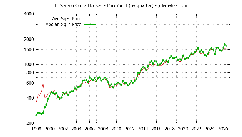 Graph of the Average Quarterly Price Per Square Foot for El Sereno Corte & San Carlos Homes