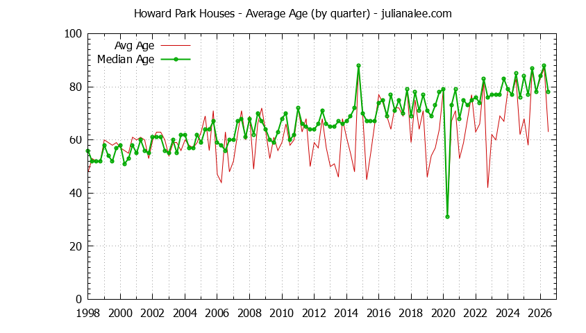 Graph of the Quarterly Average Age of Howard Park Houses Sold
