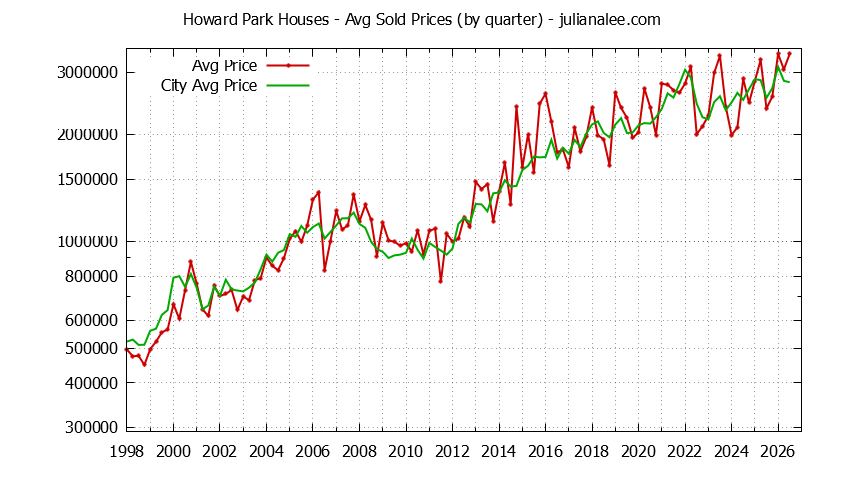 Quarterly Average Price of a Howard Park Home