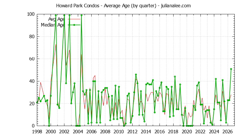 Graph of the Quarterly Average Age of Howard Park Condos Sold