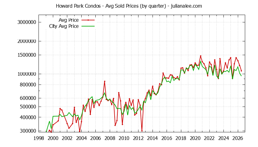 Graph of the Quarterly Average Price of Howard Park vs. San Carlos Condos Sold