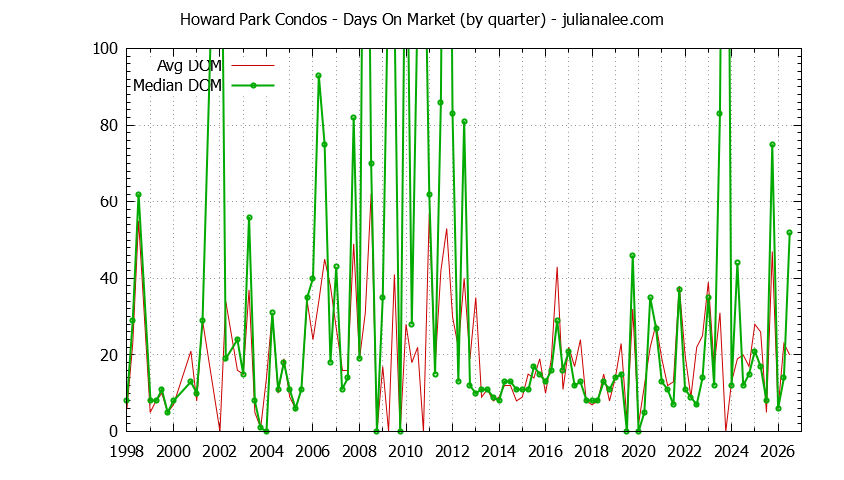 Graph of the Quarterly Average Days On Market for Howard Park Condos Sold