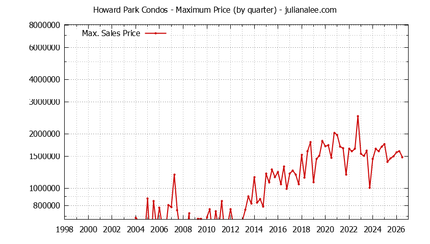 Graph of the Quarterly Maximum Price for Howard Park Condos Sold