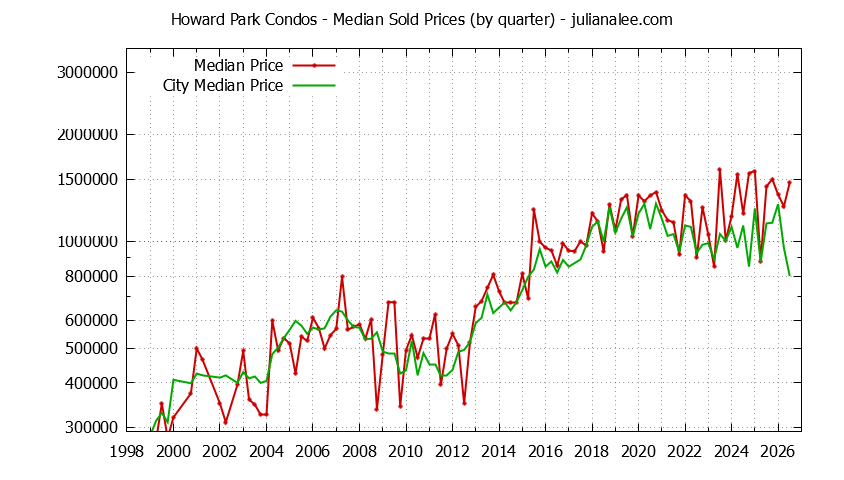 Graph of the Quarterly Median Price of Howard Park vs. San Carlos Condos Sold