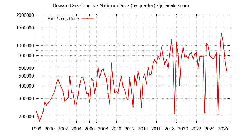 Graph of the Quarterly Minimum Price for Howard Park Condos Sold