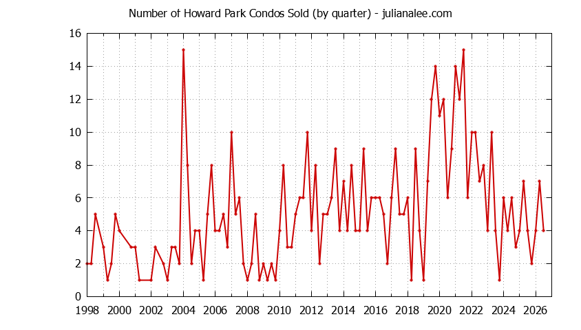 Graph of the Quarterly Number of San Carlos Condos Sold