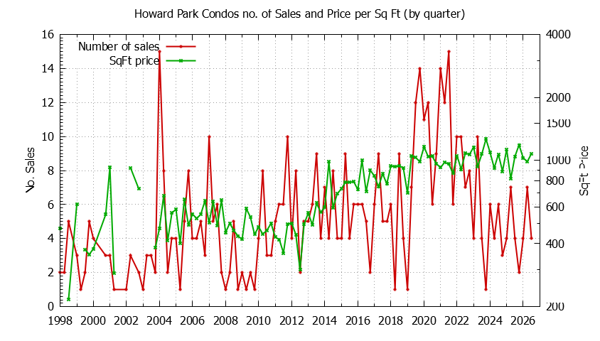 Graph of the Quarterly Number & Price Per SqFt of Howard Park Condos Sold