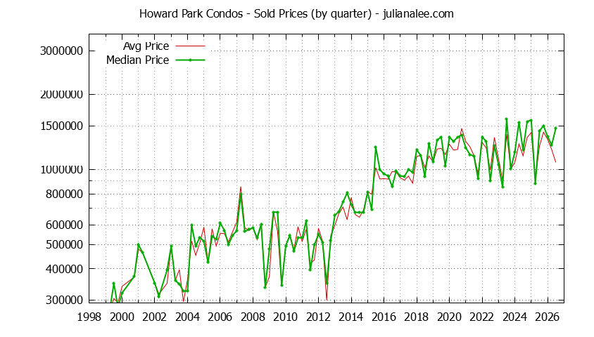 Graph of the Quarterly Average and Median Price of Howard Park Condos Sold