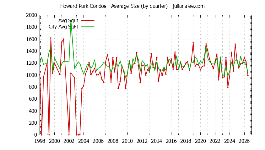 Graph of the Quarterly Average Size of Howard Park vs. San Carlos Condos Sold