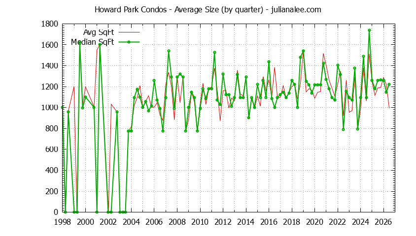 Graph of the Quarterly Average Size of Howard Park Condos Sold
