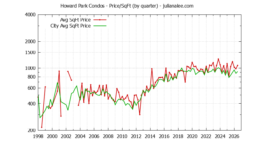 Graph of the Quarterly Average Price Per Square Foot for Howard Park vs. San Carlos Condos Sold