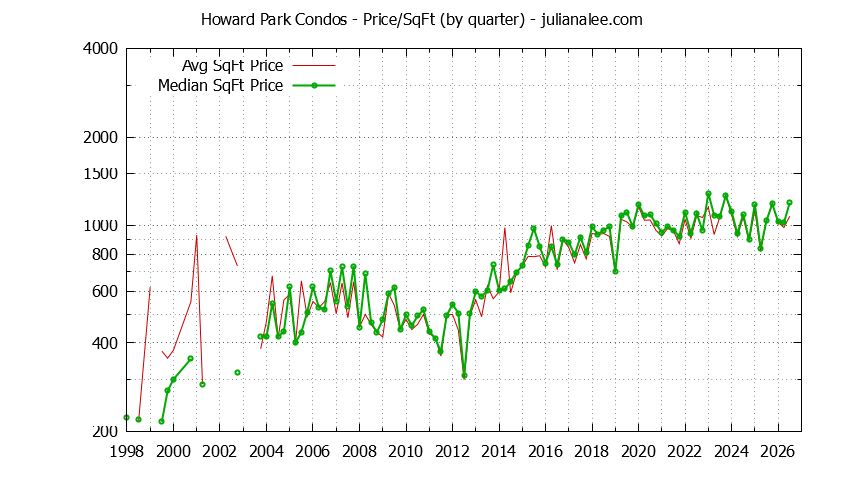Graph of the Quarterly Average Price Per Square Foot for Howard Park Condos Sold