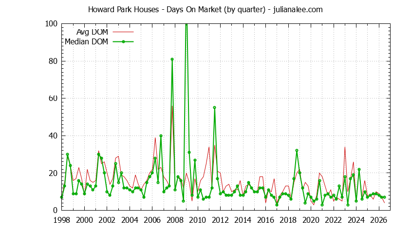 Graph of the Quarterly Average Days On Market for Howard Park Houses Sold