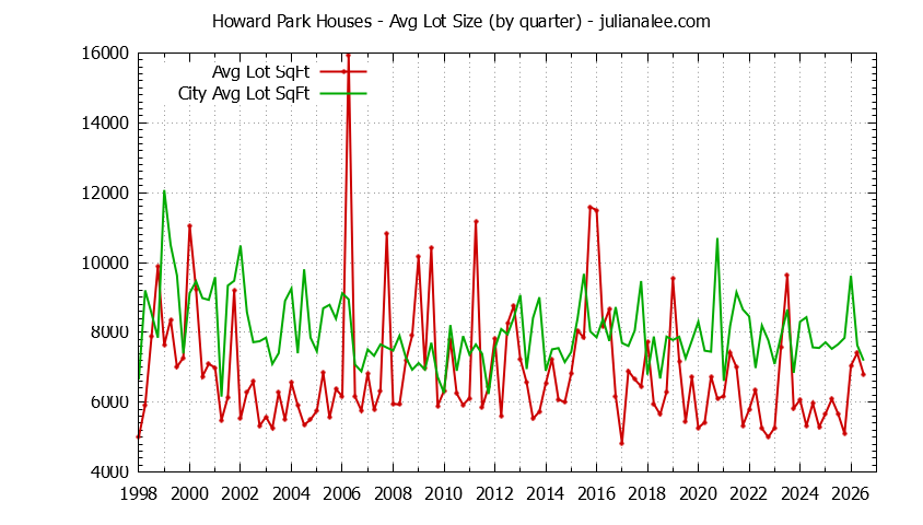 Graph of the Quarterly Average Lot Size of Howard Park vs. San Carlos Houses Sold