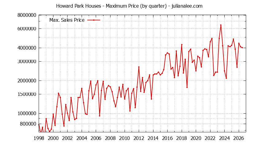 Graph of the Quarterly Maximum Price for Howard Park Houses Sold