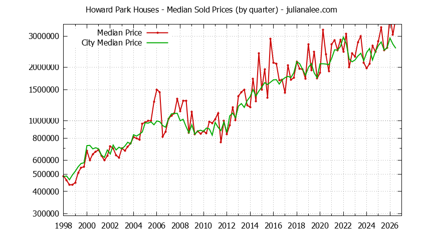 Quarterly Median Price of a Howard Park Home