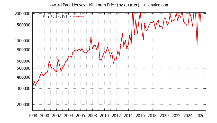 Graph of the Quarterly Minimum Price for Howard Park Houses Sold