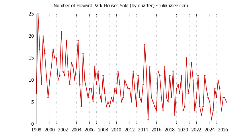 Graph of the Quarterly Number of Howard Park Houses Sold